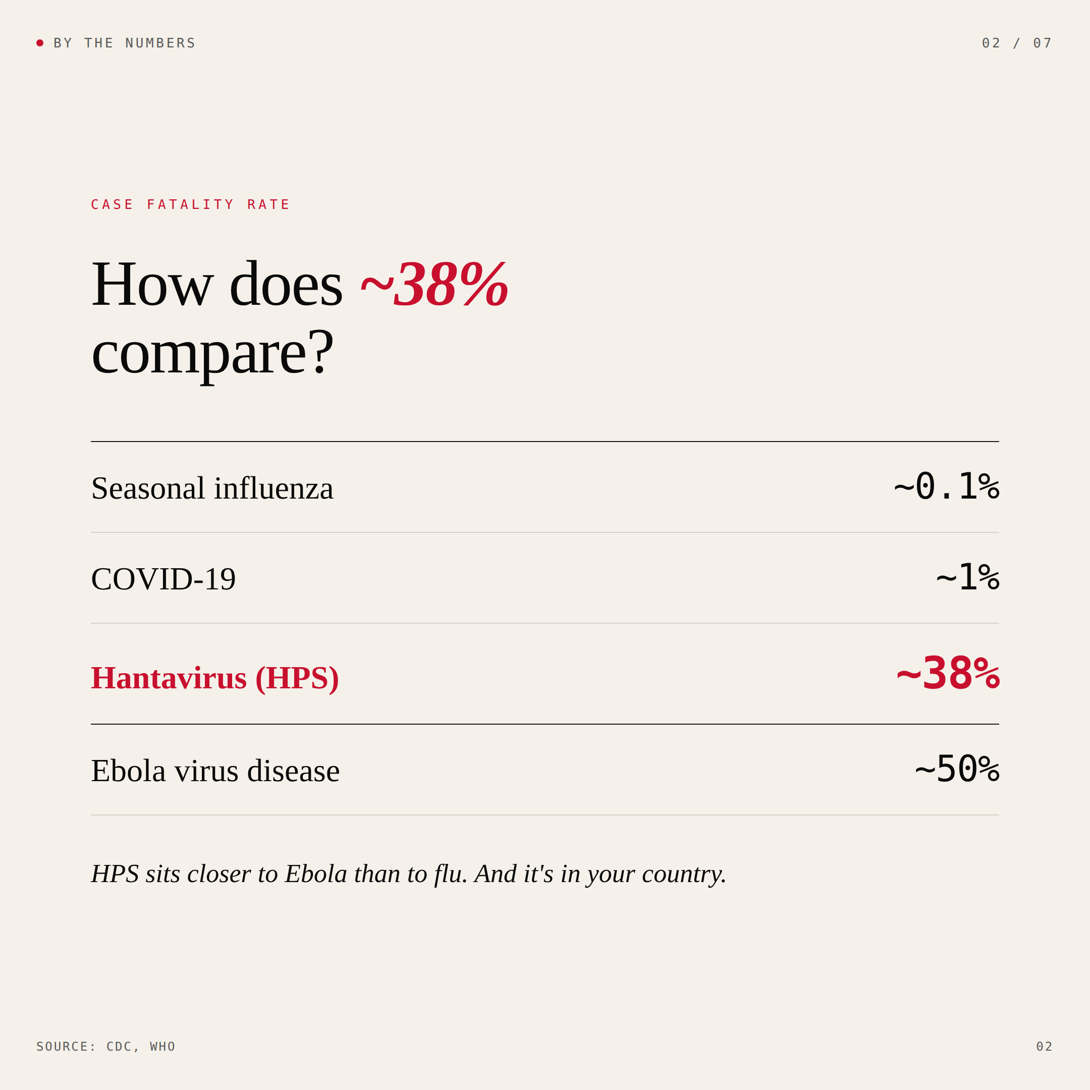 Hantavirus case fatality rate compared to flu, COVID-19, and Ebola